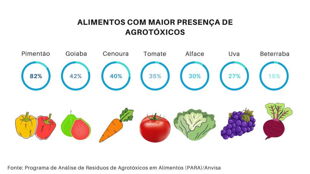 quadro com desenho de frutas e indicação das porcentagens da presença de agrotóxicos